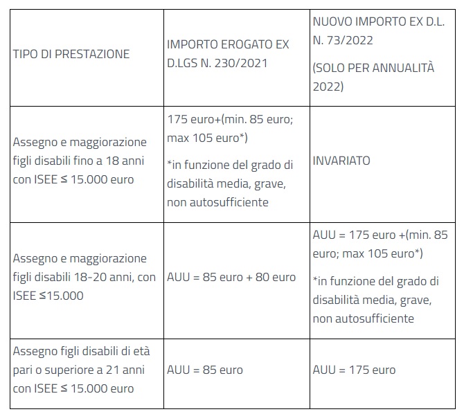 Assegno unico aggiornamento importo figli disabili Fenalca